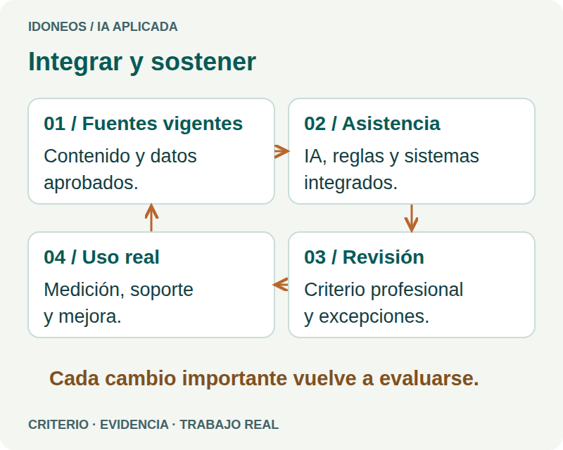 Del experimento al trabajo diario: cómo integrar una solución de IA