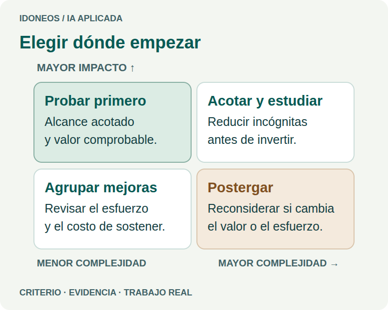 Qué proyecto de IA conviene hacer primero: impacto, complejidad y riesgo